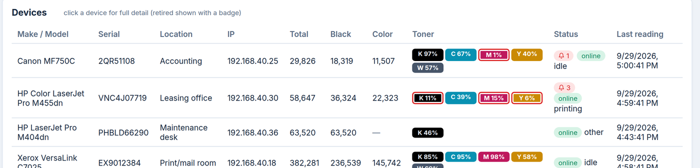 The Devices table on a site page: make and model, serial, location, IP address, total and black and color page counts, toner levels and status.