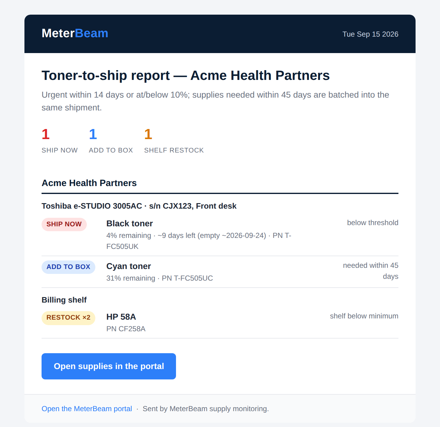 MeterBeam toner-to-ship report email: Ship now, Add to box and Shelf restock counts, then per-device lines with percent remaining, days left, empty date and part number